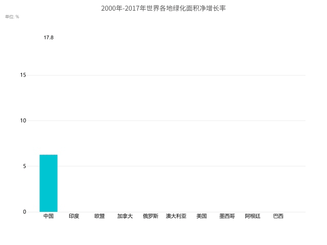 解锁中国植树节“新”方式