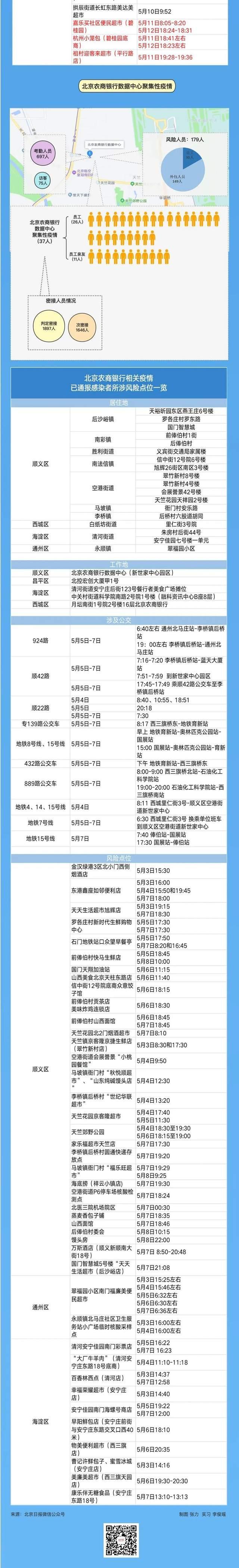 北京近期5起聚集性疫情累计177人感染 涉这些行业