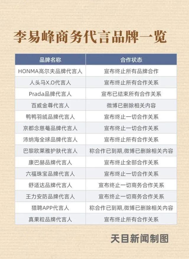 李易峰作品被下架 母校撤下其海报 代言品牌均终止合作