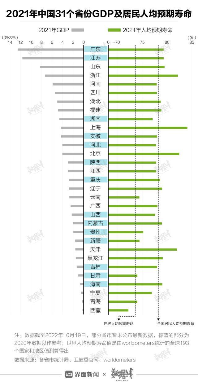 媒体:全国男女寿命差距越来越大，上海人最长寿