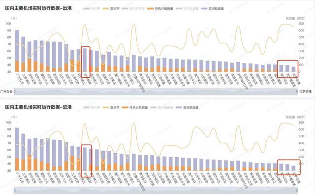 广州因疫情取消航班888班，郑州今日取消率接近100%