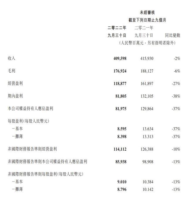 腾讯三季度净利润399.4亿元 员工平均月薪近83888元