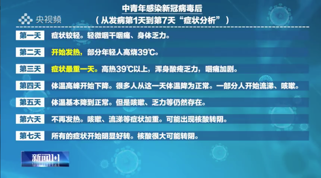 当事人讲述阳后七天身体变化：不在谈“阳”色变变从容了