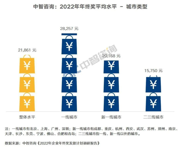 报告称2022年终奖人均2.19万元 网友：发了个锤子