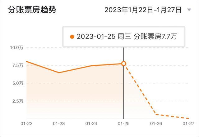 影院回应流浪地球2改播满江红系设备故障 网友：这就是满江红逆跌的秘密