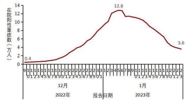 全国新冠感染人数12月22日达到峰值694万，死亡病例数于1月4日达到峰值4273