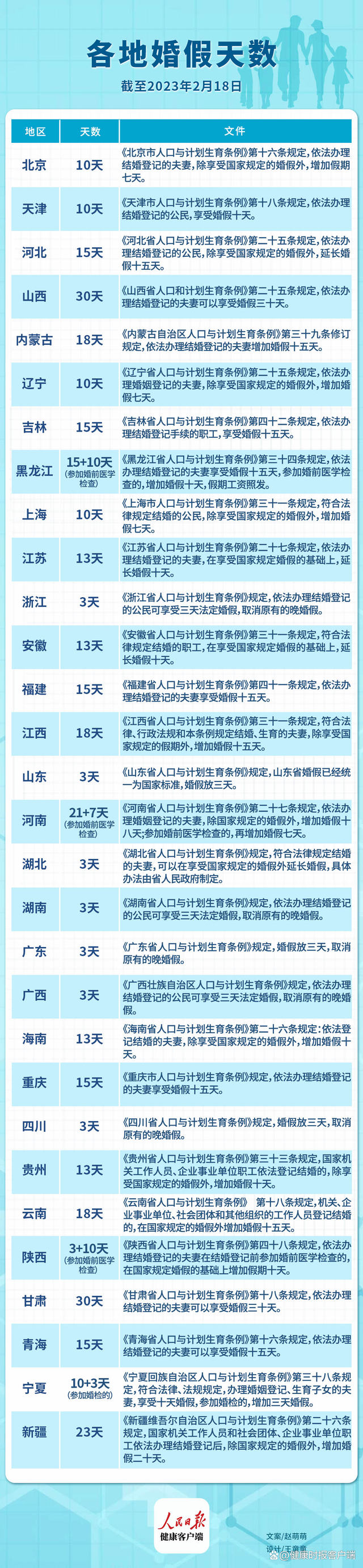 一图看懂各地婚假天数 最长达30天 网友担心公司不让休