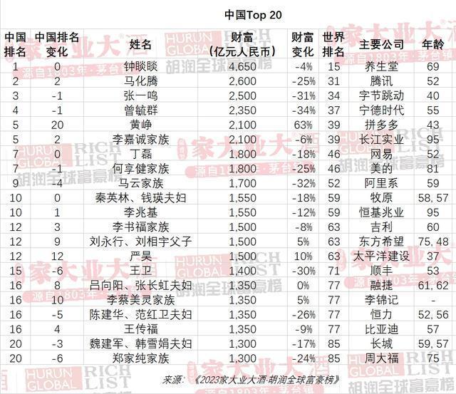 钟睒睒蝉联中国首富 全球排名第15 世界首富排排坐