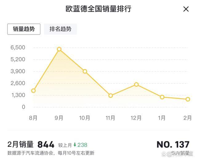 三菱辟谣，但销量已经证明了一切！合资退场已经是趋势了！