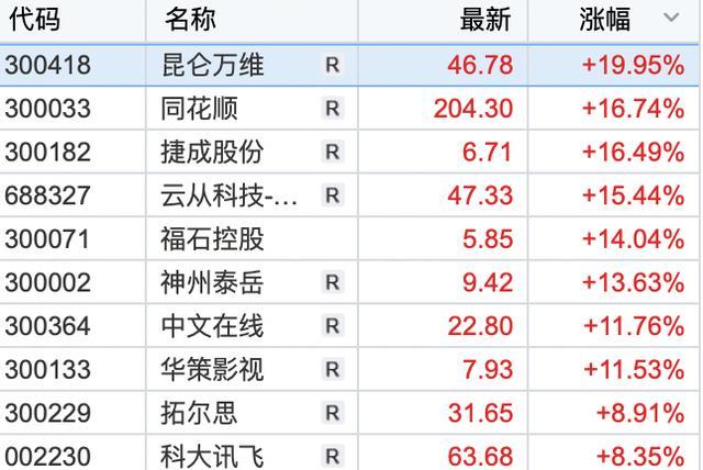 A股三月红盘收官！ChatGPT概念再度爆发 人工智能板块掀涨停潮！