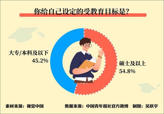 多地硕博毕业生超本科生，50.6%的受访者认为“学历还是敲门砖”