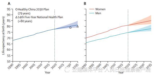 权威专家：2035年国人平均寿命将达81.3岁！离长寿更近一步！