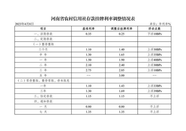 多家中小银行集中下调存款利率 涉河南湖北广东3地