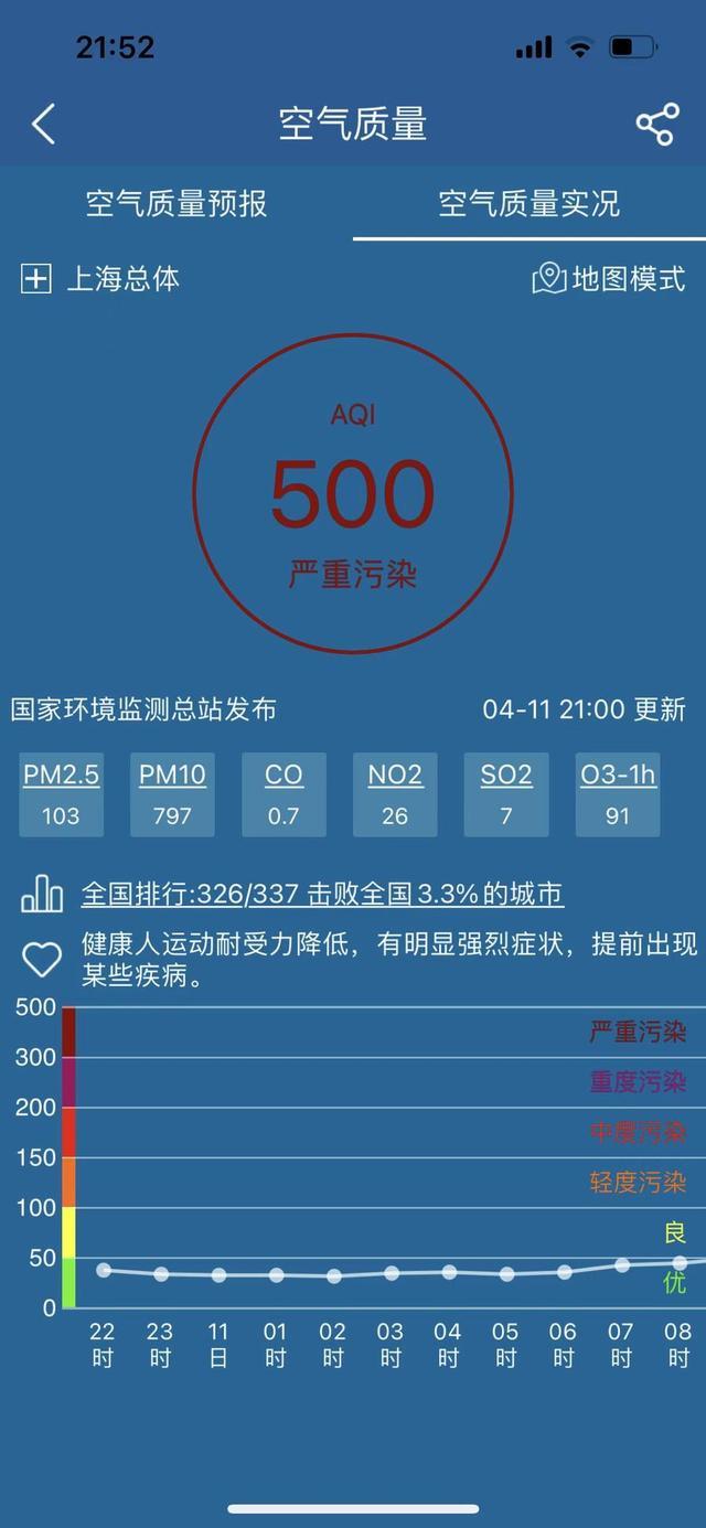 沙尘影响上海 空气质量达严重污染 首要污染物PM10