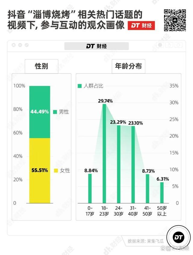 淄博烧烤持续走红大学生功不可没!真诚永远是必杀技啊!