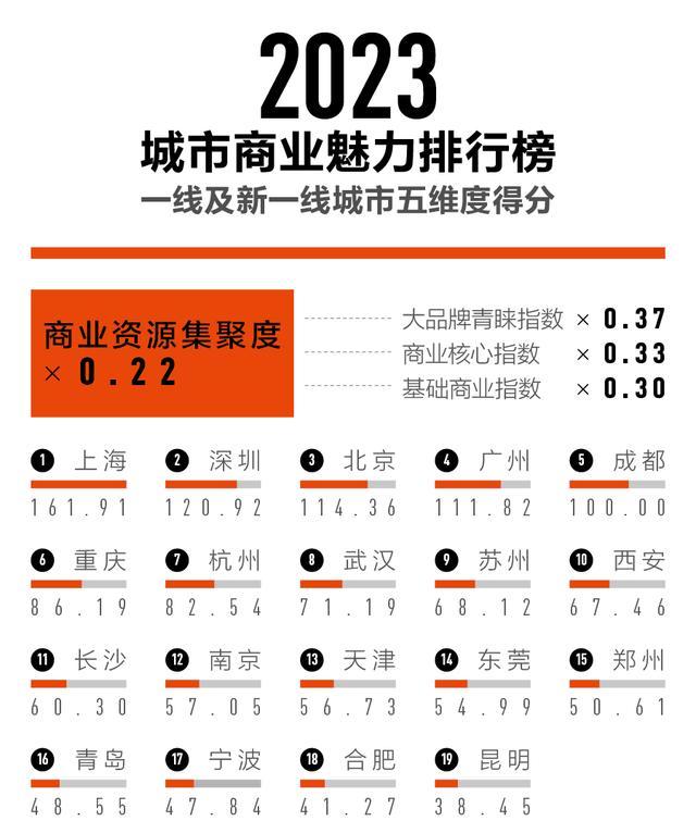 2023 “新一线”城市名单揭晓！成都还是第一，北方占了四席