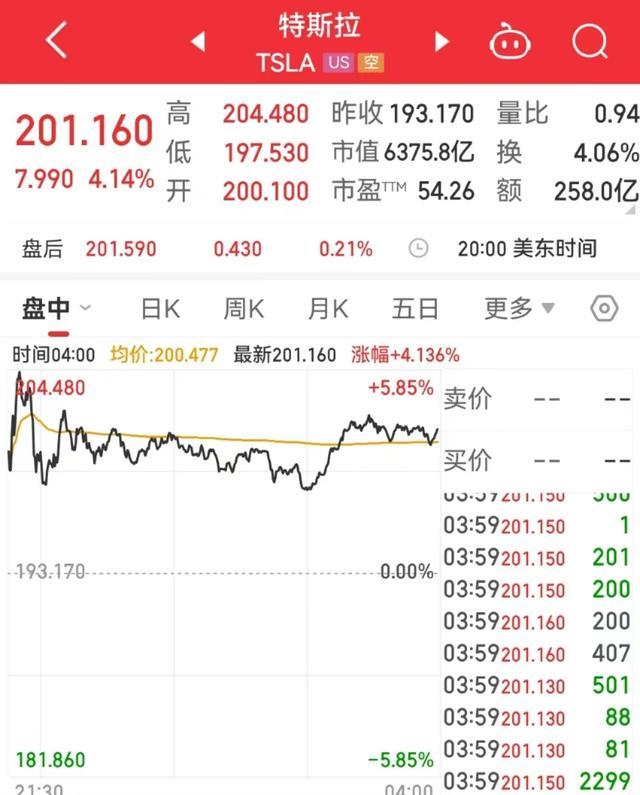 马斯克访华 特斯拉市值一夜涨1800亿！其在受访时表示：实现统一是中国官方政策无需解读言外之意