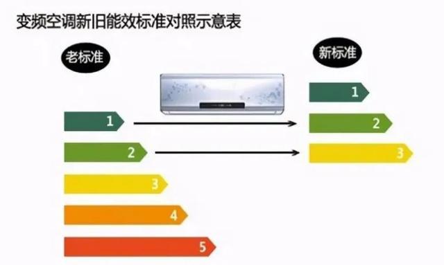 房东为省钱装高能耗空调，如自己换1级的划算吗？