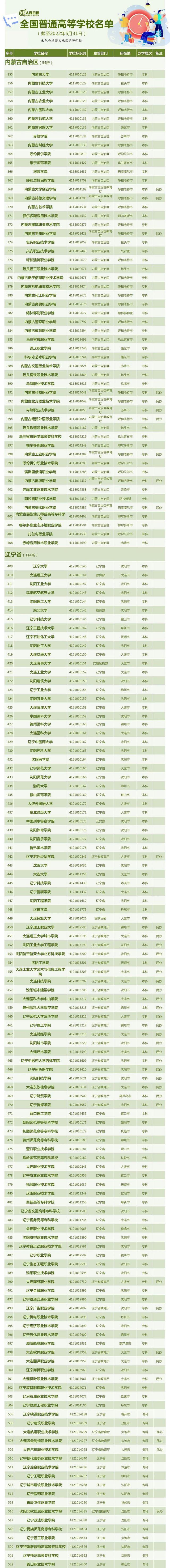 最新！全国3013所高校全名单来了