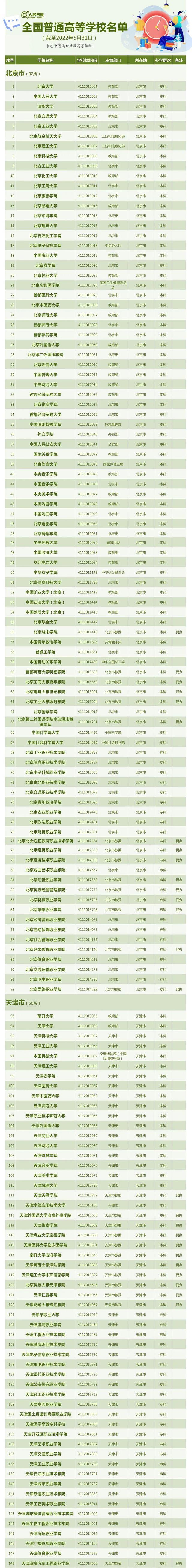 最新！全国3013所高校全名单来了