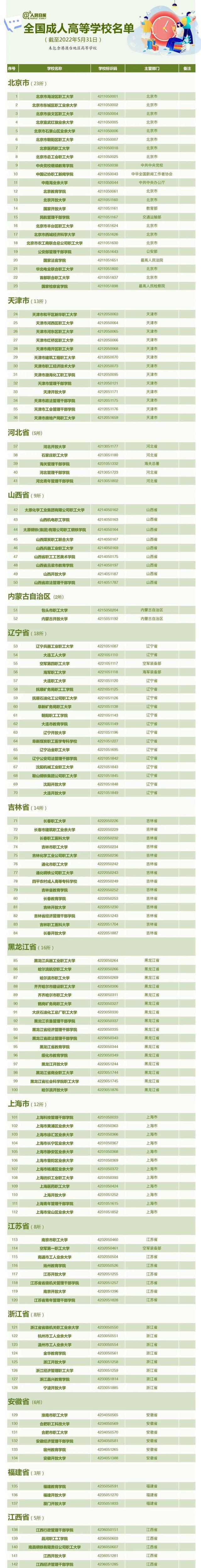最新！全国3013所高校全名单来了