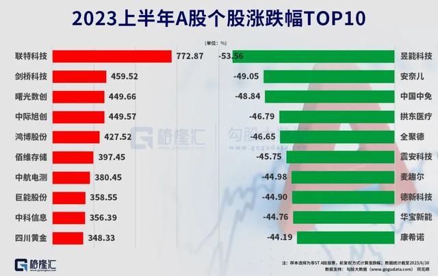 回顾痛并快乐的上半年，A股人均赚3.9万 你赚了吗