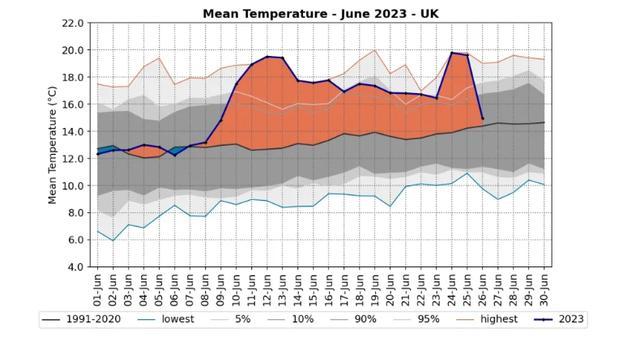 英国迎来有史以来最热6月 气象局：极端高温将更频繁
