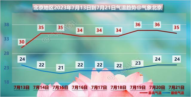 雨水继续送清凉! 今天北京最高温27℃ 明起晴空回归气温升最高气温又会维持在高温线附近