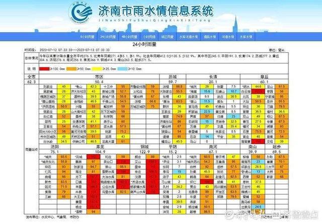 一场强降雨的威力有多大，趵突泉地下水位涨10厘米