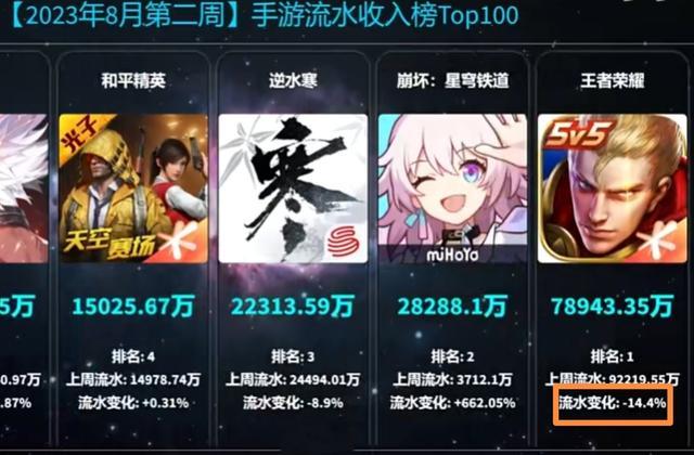 大批博主遭天游举报,理由有三个,难怪玩家会退游 王者荣耀八月份流水