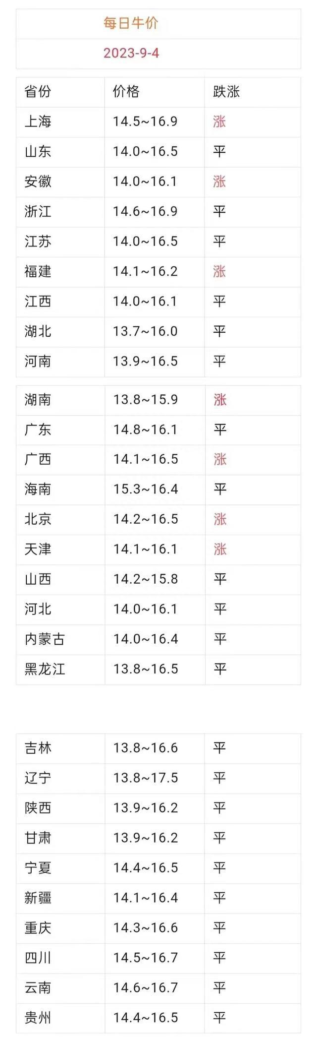 牛价“塌方”，猪价“跌翻天”，油价“恶化预警”！到底发生了啥 牛肉越卖越贱