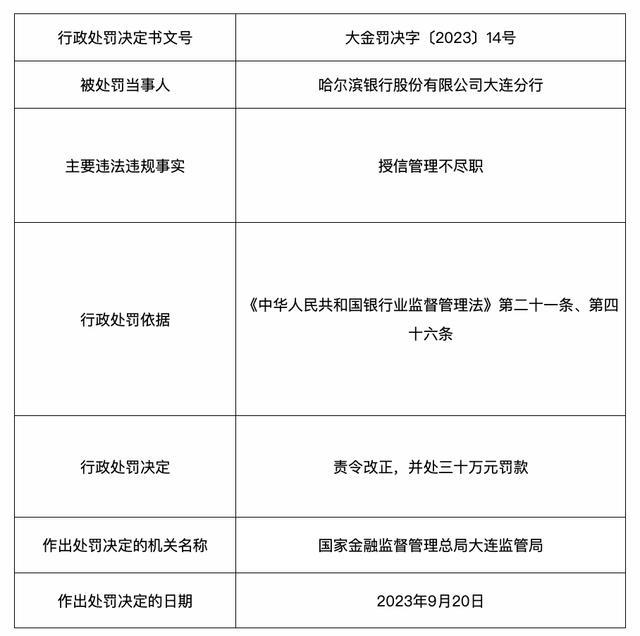 哈尔滨银行大连分行被罚 因授信管理不尽职，被责令改正