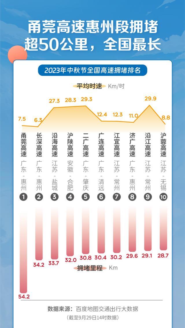 中秋国庆“最挤城市”出炉：北上广深未上榜，因为放假都在“逃离”