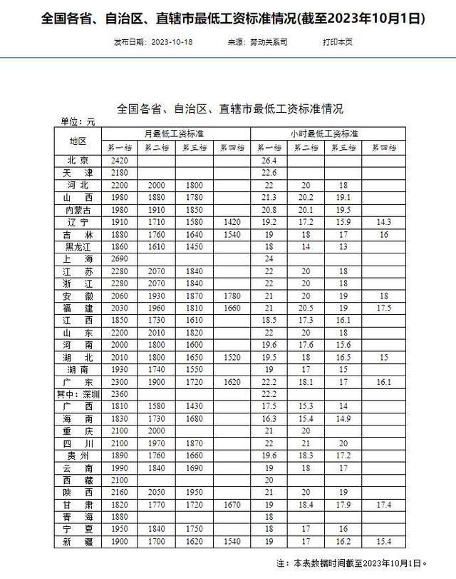 全国打工人最低工资标准公布 上海最高2690 广西1810最低