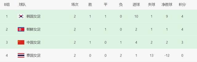 澳大利亚8-0！中国女足出线条件：赢韩国，还要印度帮忙