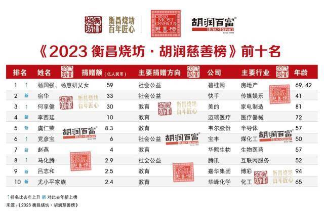 碧桂园杨国强、杨惠妍位列2023胡润慈善榜第一，历年捐赠额超150亿