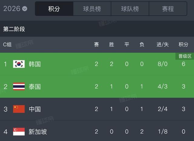 积分榜：韩国6分第一，泰国国足同积3分，新加坡0分垫底 泰国因净胜球力压国足排第二