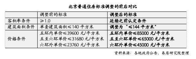 北京普通住房的標準也迎來調整,主要是在建築面積條件,價格條件方面