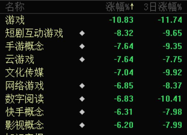 网游遭暴击 港股网易腾讯暴跌 A股游戏板块重挫10.83% 影响有多大？