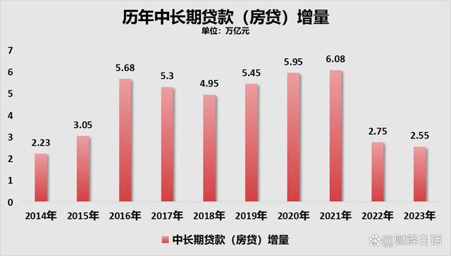 國家統計局公佈的數據,全國商品房銷面積與銷售額已經從2021年的