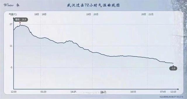 武汉不到3天从短袖到羽绒服，气温从27℃降至0℃以下