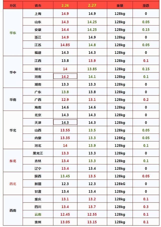 7涨9跌！猪价“明升暗降”，行情要“破6入5”？