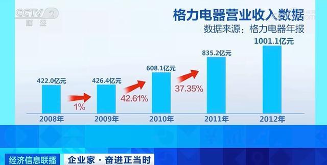 去年格力电器经营成绩创33年新高！董明珠回应 2024年新目标