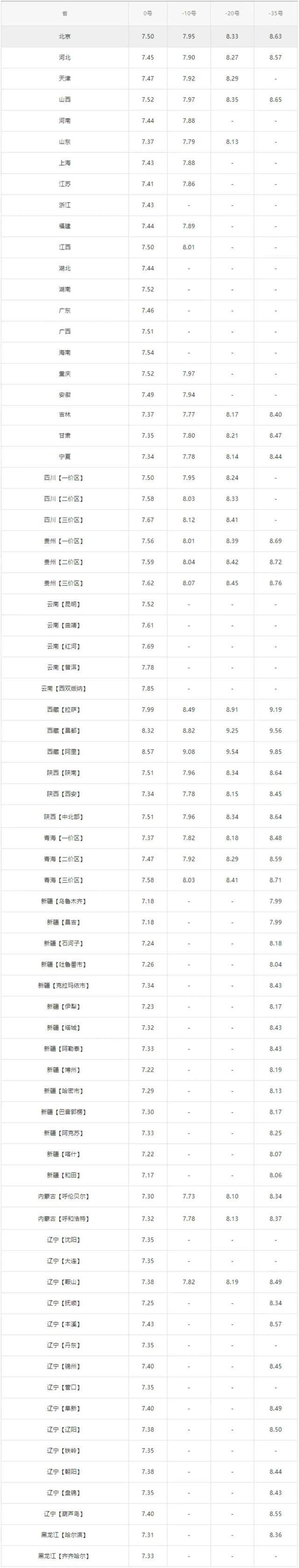 油价调整通知！3月10日各地油价公布 本轮国内油价统计周期已过半