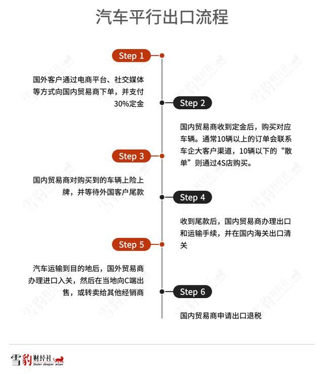 在TikTok上卖车三个月入账2000万，而投入仅2000元左右