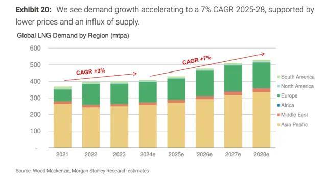 又一个扩张浪潮即将来临，大摩：2年内亚洲LNG价格下行将超30%