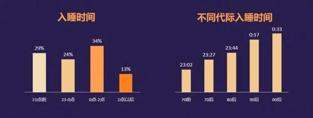 居民日平均睡眠不足7小时 “00后”入睡困难，大学生“沉迷”手机