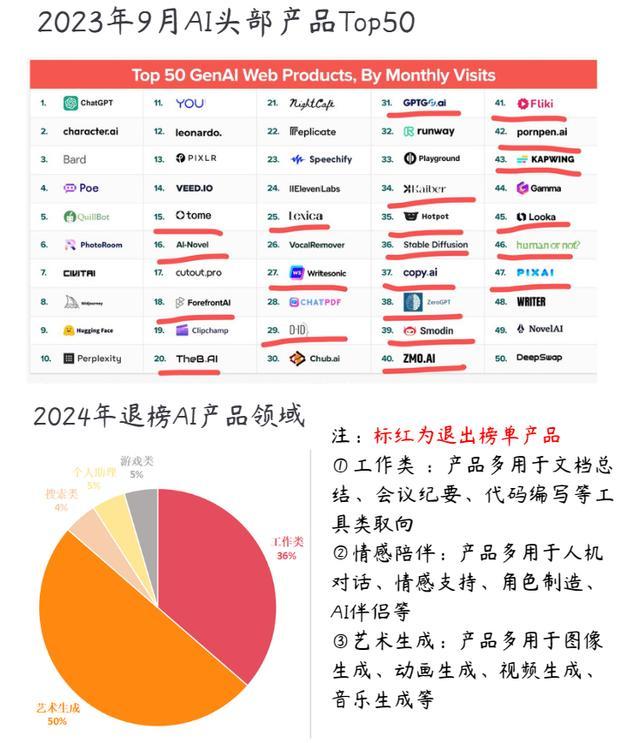 最新全球流量Top50出炉，AI应用大洗牌近半数产品掉队！