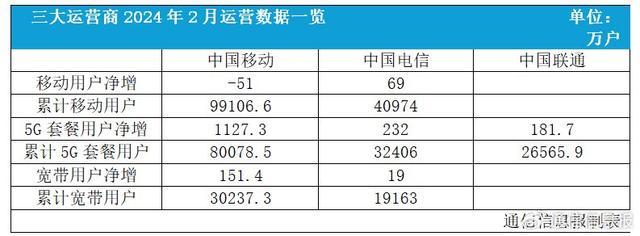 2024年2月运营数据公布：三大运营商5G套餐用户逼近14亿