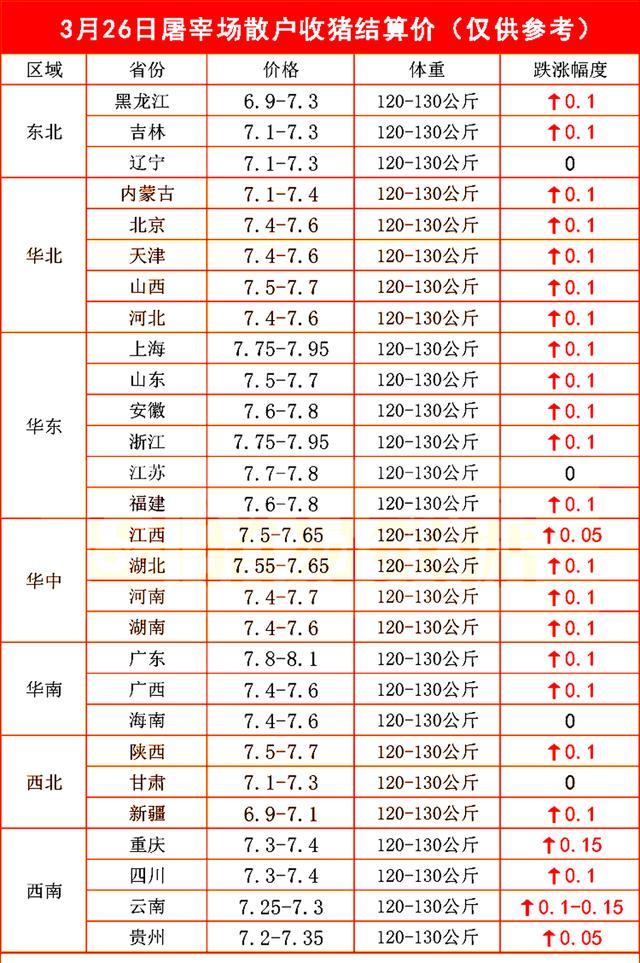 最新！生猪价格“坐火箭”！南北市场“涨满格”